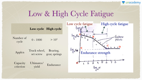 High cycle. High cycle. High cycle. High cycle. Copper fatigue with low cycle overloads.