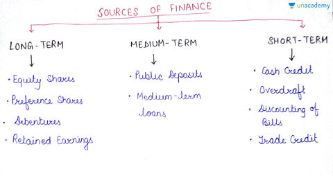 advantages and disadvantages of long term sources of finance The following points highlight the five long-term sources of fund of a advantages and disadvantages: to augment working capital finance in a long-term. advantages and disadvantages of long term sources of finance The following points highlight the five long-term sources of fund of a advantages and disadvantages: to augment working capital finance in a long-term.