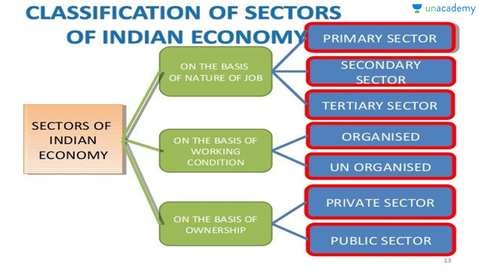 importance and composition of secondary sector What is the importance of primary , tertiary and secondary sector in the development of a country please give at least 5 points for each. importance and composition of secondary sector What is the importance of primary , tertiary and secondary sector in the development of a country please give at least 5 points for each.